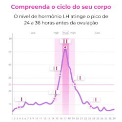 Fertilidade | Ovulação | Gravidez | Loja da Fertilidade Pico Ovulação